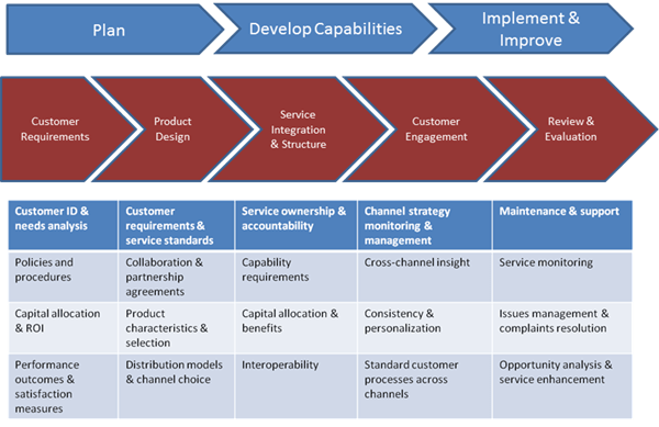 Figure 1: Developing a Channel Management Strategy