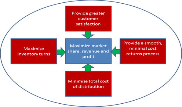 Figure 4. Maximizing Market Share, Revenue, and Profit