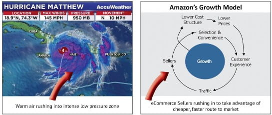 Hurricane Matthew and Amazon's Growth Model'