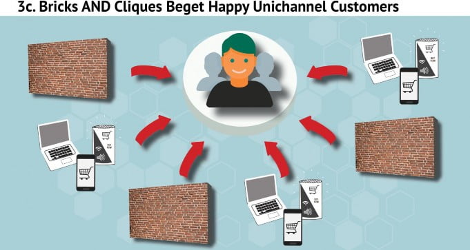 Bricks AND Cliques Beget Happy Unichannel Customers
