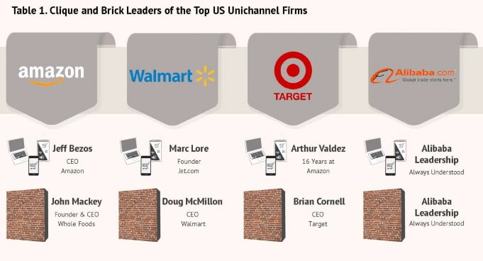 Clique and Brick Leaders of the Top US Unichannel Firms