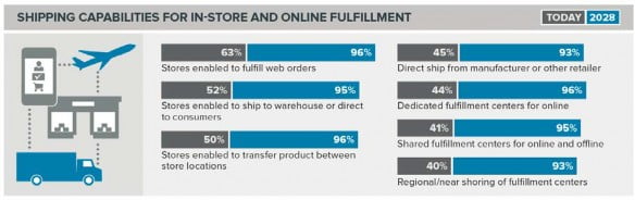 Shipping capabilities for in-store and online fulfillment
