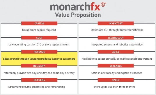 MonarchFx Value Proposition