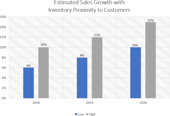 Estimated sales growth with inventory proximity to customers
