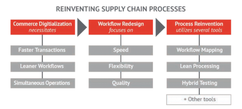 Reinvent your suppy chain process