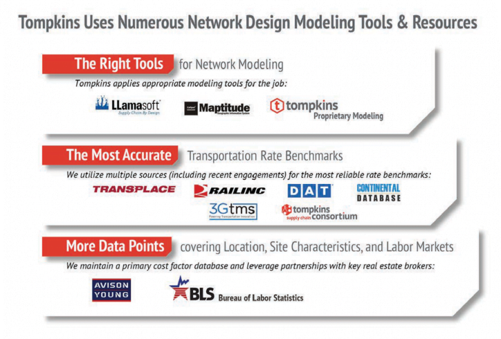 Tompkins uses numerous network design modeling tools & resources