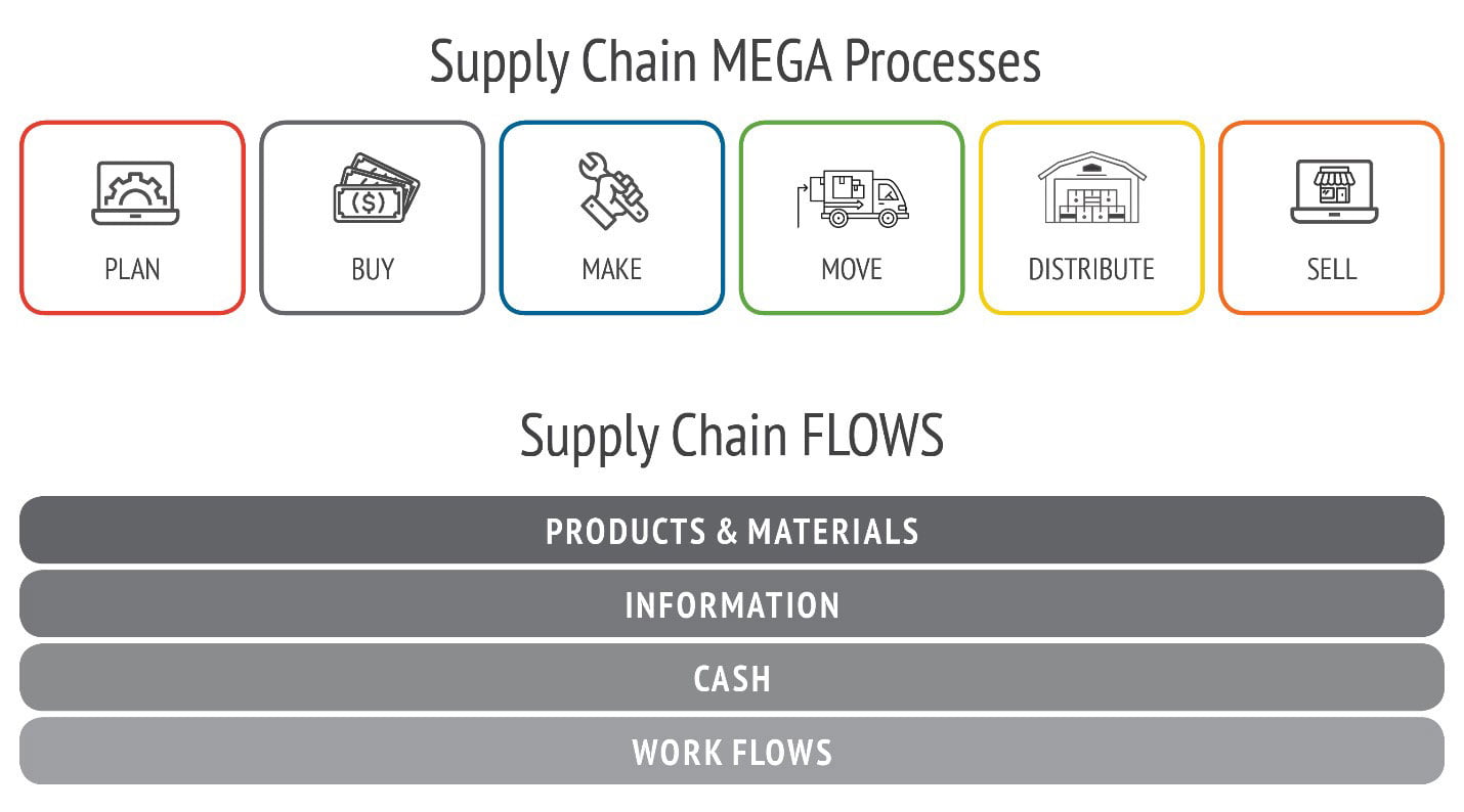 Supply Chain MEGA Processes