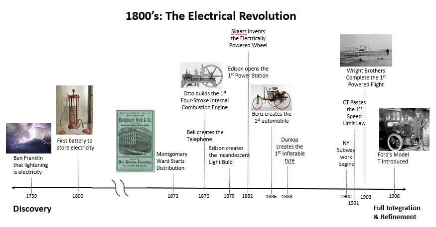 Electricity Revolution