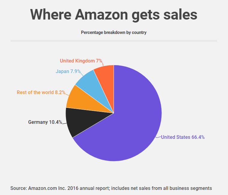 Where Amazon Gets Sales