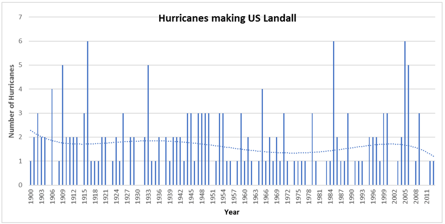 Hurricanes making US landfall