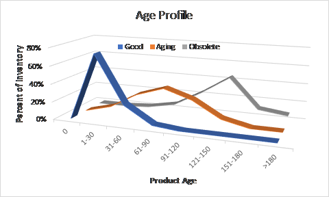 Product Age