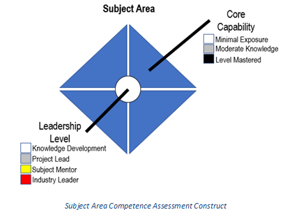 Subject Area Competence Assessment Construct