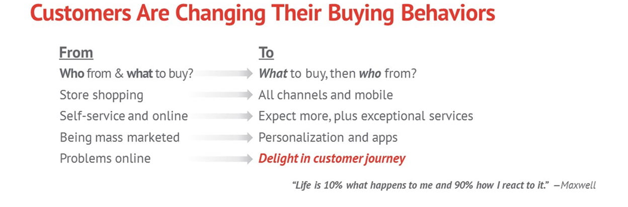 Customers are Changing Their Buying Behaviors
