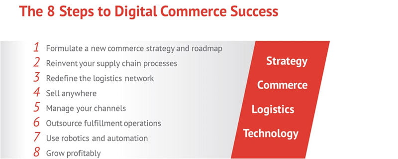 The 8 Steps to Digital Commerce Success