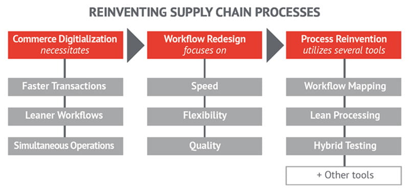 Reinventing Supply Chain Processes
