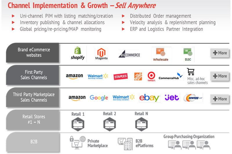 Channel Implementation & Growth - Sell Anywhere