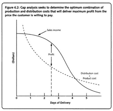 Figure 6.2: Gap analysis