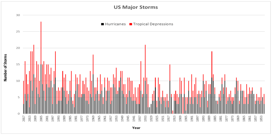 US Major Storms